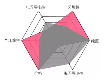 鋰離子電池碳材料及發展趨勢（導電劑）