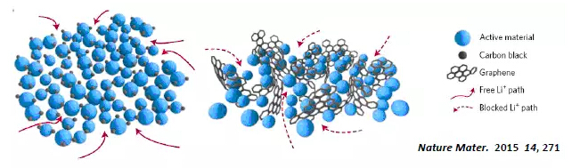 鋰離子電池碳材料及發展趨勢（導電劑）