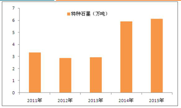 2016年中國特種石墨行業研究分析報告