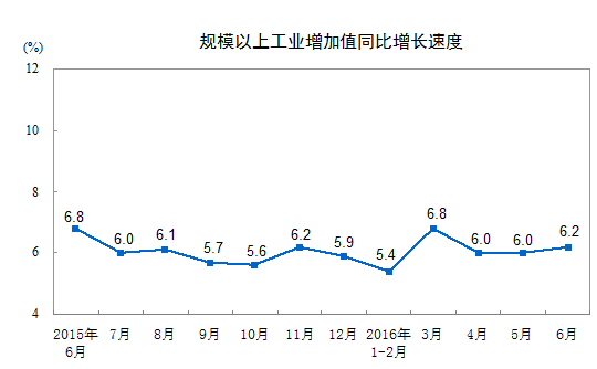 國家統計局：2016年6月份規模以上工業增加值增長6.2%，非金屬礦物制品業增長6.6%