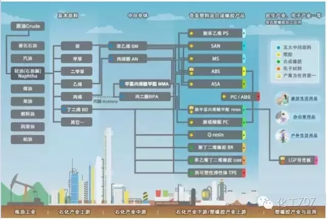 國內化工塑料產業鏈分布及塑料行業的發展