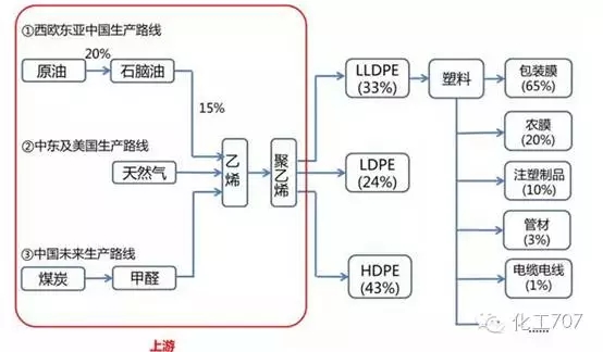 國內化工塑料產業鏈分布及塑料行業的發展