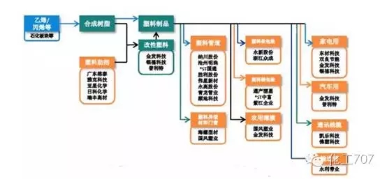 國內化工塑料產業鏈分布及塑料行業的發展