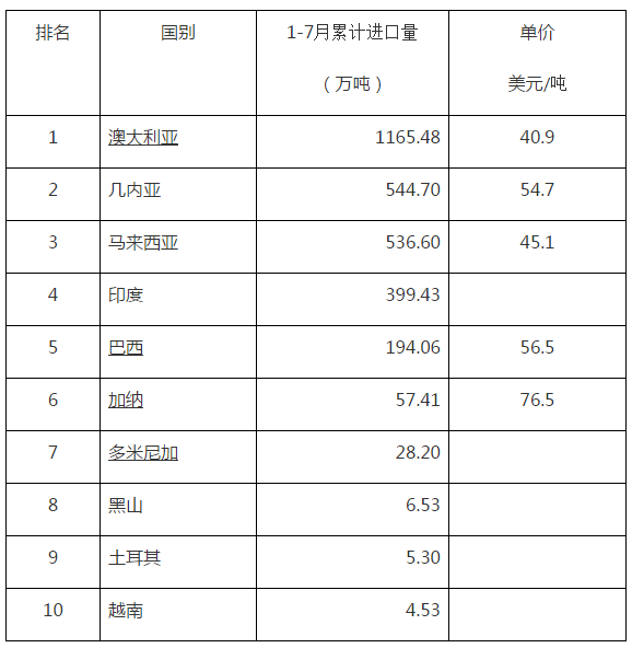 今年1-7月我國從幾內亞進口鋁土礦544萬噸