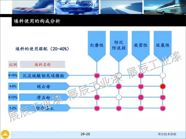 非金屬礦物填料的選擇和對涂料性能的影響