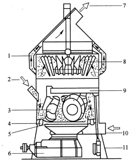 立式磨的結構與工作原理