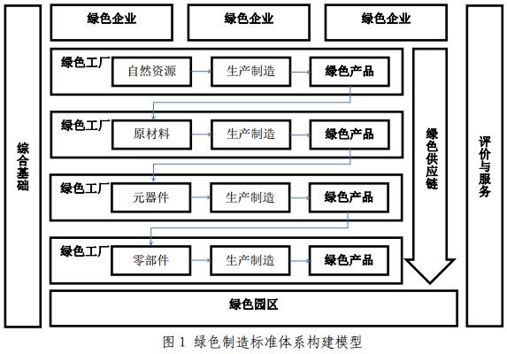 工信部、國家標準化管理委員會印發《綠色制造標準體系建設指南》