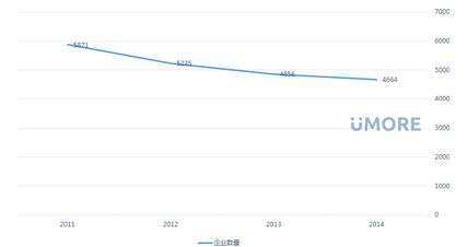 中國造紙企業歷年數量變化