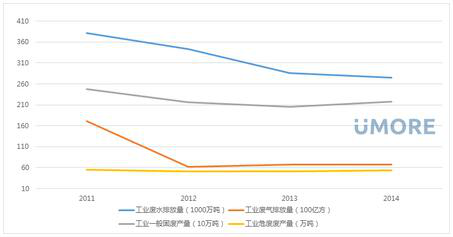 中國造紙行業三廢排放趨勢