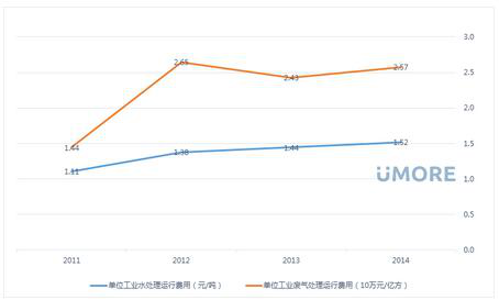 中國造紙業單位工業水處理及廢氣處理運行費用