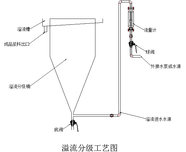 碳化硅、剛玉微粉濕法分級工藝介紹