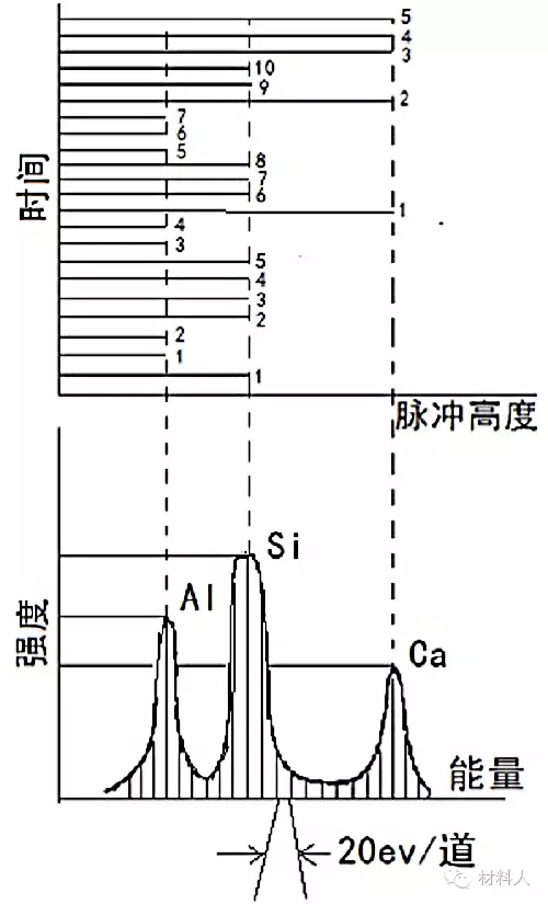 Al、Si、Ca的X射線能譜圖