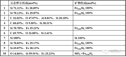 各點分析結果