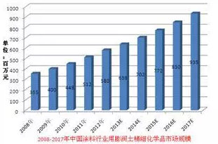 2008-2017年中國涂料行業用膨潤土精細化學品市場規模