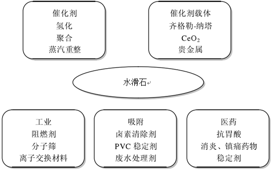 水滑石的用途及應用