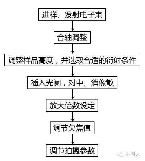 透射電鏡拍攝操作基本流程