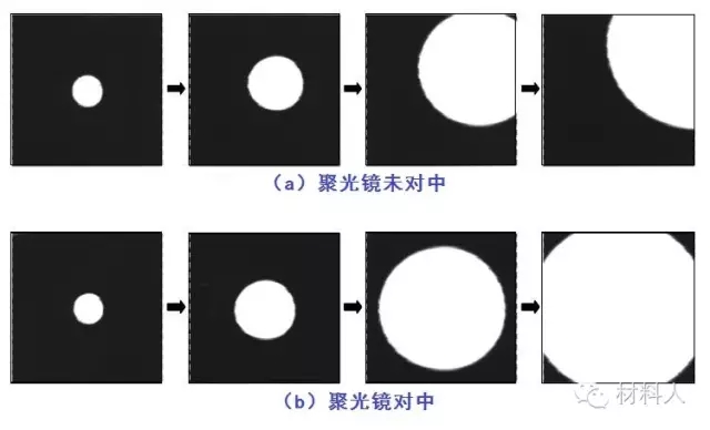 （a）聚光鏡光闌未對中的情況和（b）聚光鏡光闌對中完成的情況