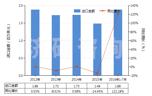 2012-2016年7月中國硅灰石(HS25309091)進口總額及增速統計