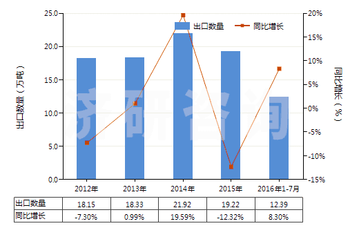 2012-2016年7月中國硅灰石(HS25309091)出口量及增速統計