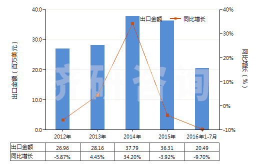 2012-2016年7月中國硅灰石(HS25309091)出口總額及增速統計