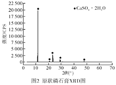 原狀磷石膏XRD圖