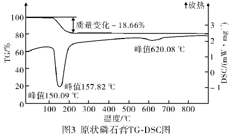 原狀磷石膏TG-DSC圖