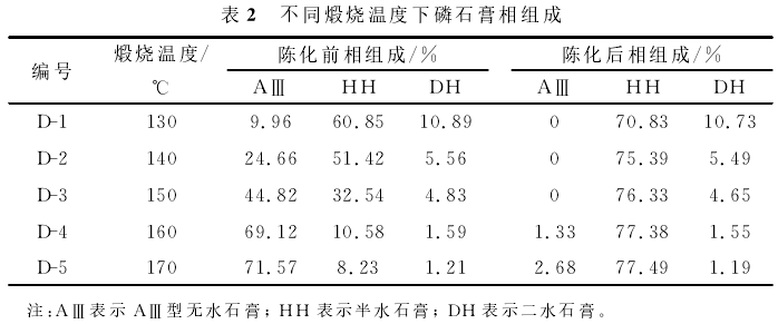 不同煅燒溫度下磷石膏組成