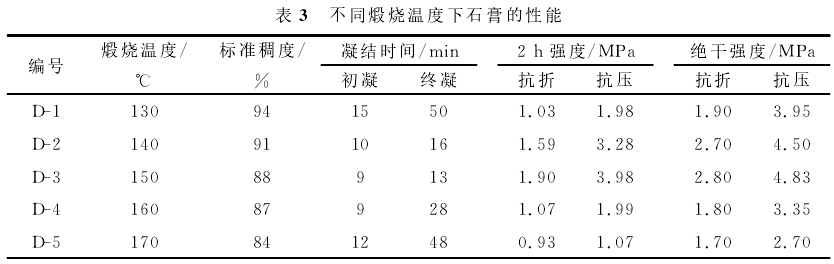 不同煅燒溫度下石膏的性能