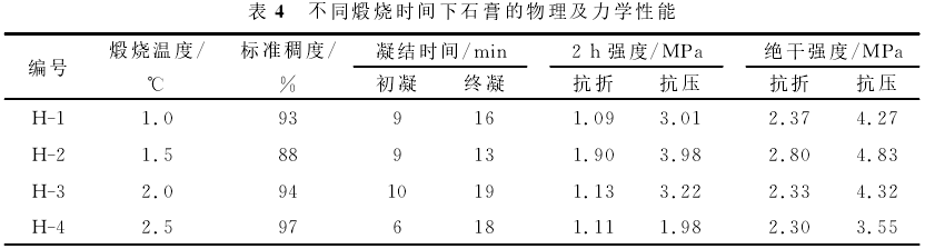 不同煅燒時間下石膏的物理及力學性能