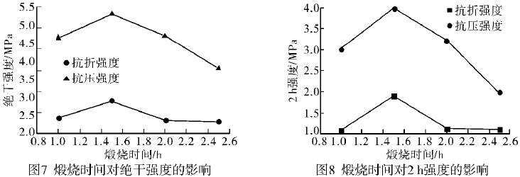 不同煅燒時間下石膏的物理及力學性能