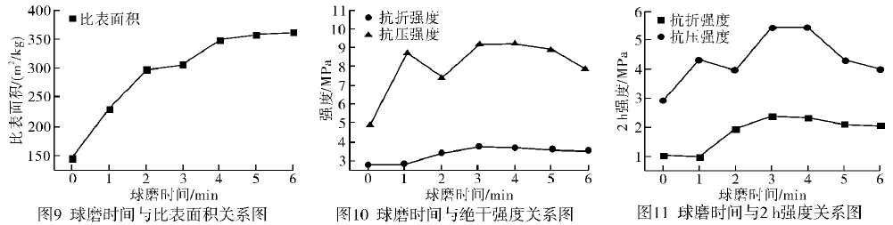 球磨時間對石膏的影響