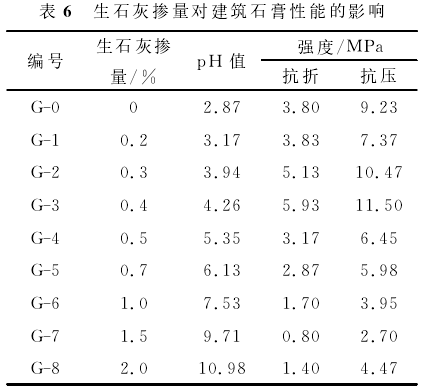 生石灰摻量對建筑石膏性能的影響