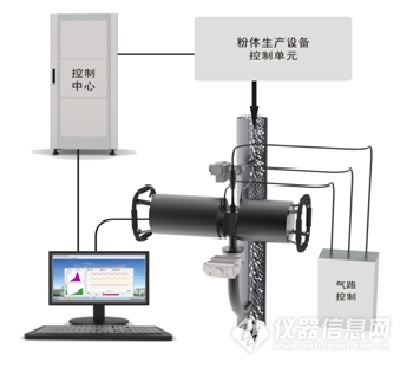 丹東百特在線激光粒度監測與控制系統