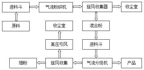 碳化硅微粉氣流粉碎和分級工藝流程