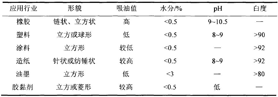 晶形控制劑對輕質碳酸鈣形貌的影響