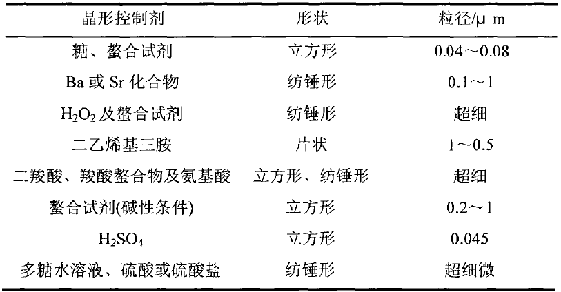 晶形控制劑對輕質碳酸鈣形貌的影響