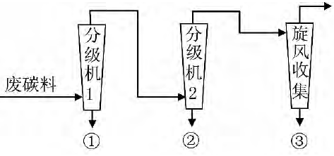  圖2 氣流分級回收碳化硅