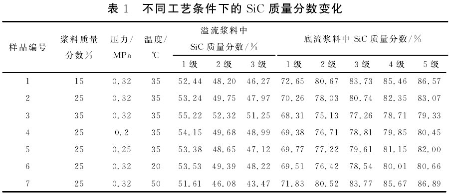 不同工藝條件下的碳化硅質量分數變化