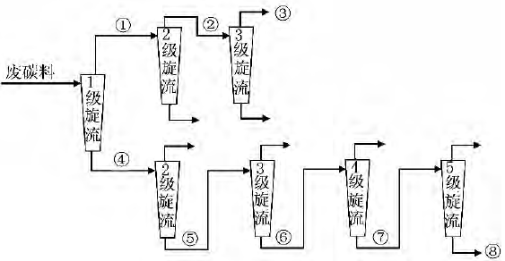  圖1 水力旋流器回收碳化硅流程