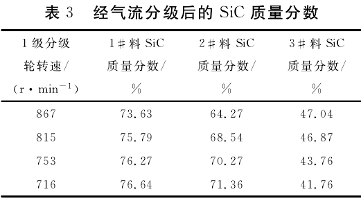 氣流分級后的碳化硅質量分數