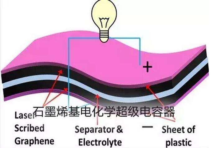 石墨烯基電化學超級電容器