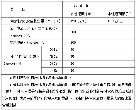 各地區內墻涂料產品抽查結果匯總 不合格企業問題出在哪？