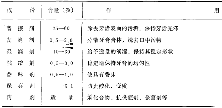 碳酸鈣在牙膏中的應用 一口好牙全靠它