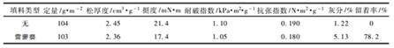 表1 雷蒙磨制備的硅灰石填料在機械漿中的加填性能