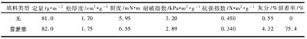 表2 雷蒙磨制備的硅灰石填料在化學漿中的加填性能