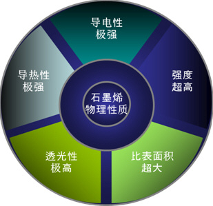 石墨烯產業爆發還要多久？