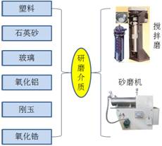 圖1 研磨介質的分類及應用