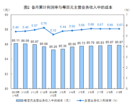 國家統計局：2016年1-9月份非金屬礦物制品業利潤總額同比增長9.3%