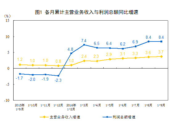 國家統計局：2016年1-9月份非金屬礦物制品業利潤總額同比增長9.3%