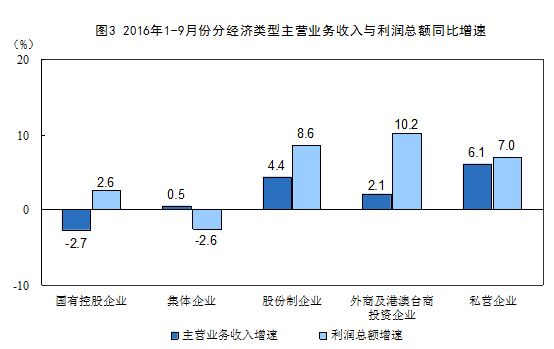 國家統計局：2016年1-9月份非金屬礦物制品業利潤總額同比增長9.3%